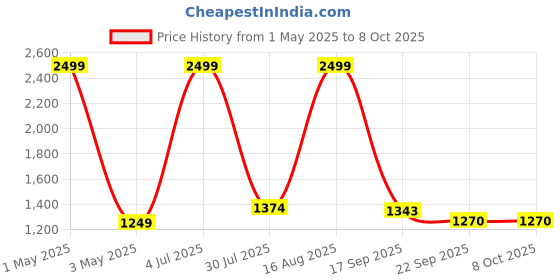 myntra.com kidoz Girls Printed Basic Jumpsuit kidoz Price History Graph from 1 May 2025 to 7 Oct 2025
