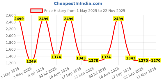 myntra.com kidoz Girls Printed Basic Jumpsuit kidoz Price History Graph from 1 May 2025 to 22 Nov 2025