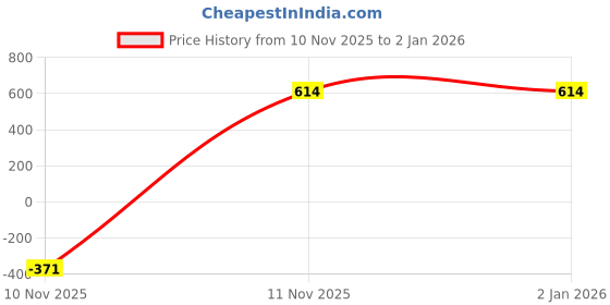 myntra.com kidoz Girls Printed Sweatshirt kidoz Price History Graph from 10 Nov 2025 to 31 Dec 2025