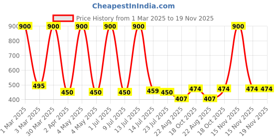 myntra.com Kids Basket Boys Pack Of 12 Cotton Basic Briefs M-BY-KBPLAIN-DR-12PC kids basket Price History Graph from 1 Mar 2025 to 19 Nov 2025