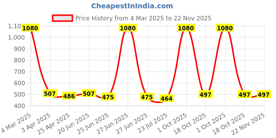 myntra.com Kids Basket Boys Pack Of 12 Printed Cotton Basic BriefsM-BY-KBFROOTY-DR-12PC kids basket Price History Graph from 4 Mar 2025 to 22 Nov 2025