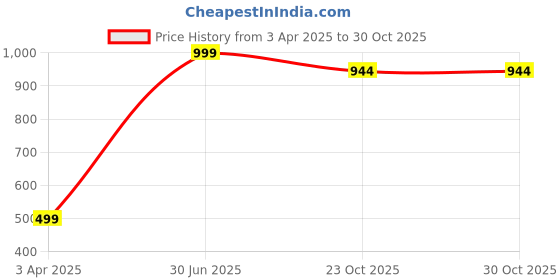 myntra.com KIDS BUBBLE Cotton Filled BPA Free Soft Toy Soft Toys and Dolls kids bubble Price History Graph from 3 Apr 2025 to 30 Oct 2025