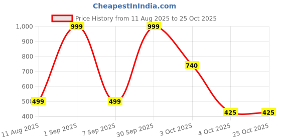 myntra.com oryza creations Kids Casual Trousers oryza creations Price History Graph from 11 Aug 2025 to 25 Oct 2025
