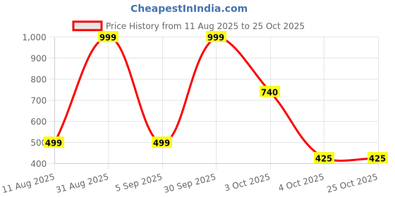 myntra.com oryza creations Kids Casual Trousers oryza creations Price History Graph from 11 Aug 2025 to 25 Oct 2025