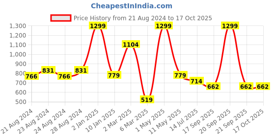 myntra.com Kids Cave Abstract Printed Cotton Fit & Flare Dress kids cave Price History Graph from 21 Aug 2024 to 16 Oct 2025