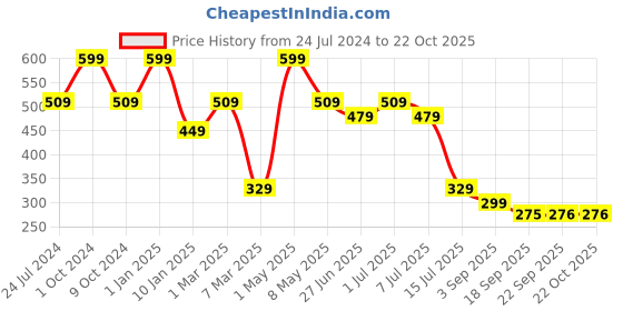 myntra.com Kids Cave Cotton Ankle- Length Leggings kids cave Price History Graph from 24 Jul 2024 to 21 Oct 2025