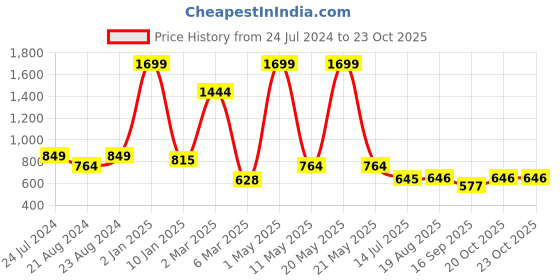 myntra.com Kids Cave Flutter Sleeve Fit & Flare Dress kids cave Price History Graph from 24 Jul 2024 to 22 Oct 2025