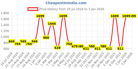 myntra.com Kids Cave Girls Basic Jumpsuit kids cave Price History Graph from 24 Jul 2024 to 1 Jan 2026