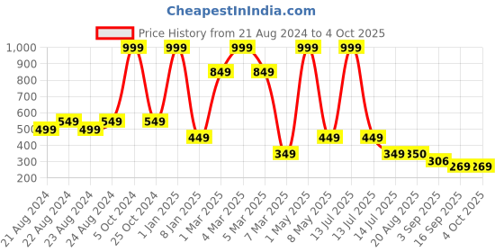 myntra.com Kids Cave Girls Capris kids cave Price History Graph from 21 Aug 2024 to 4 Oct 2025