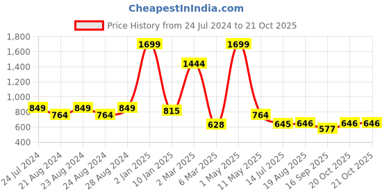 myntra.com Kids Cave Girls Fit & Flare Dress kids cave Price History Graph from 24 Jul 2024 to 21 Oct 2025