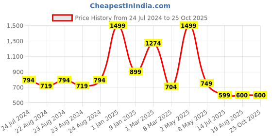myntra.com Kids Cave Girls Pack Of 2 Churidar-Length Leggings kids cave Price History Graph from 24 Jul 2024 to 25 Oct 2025