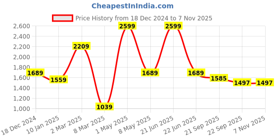 myntra.com Kids Cave Girls Pokemon Printed Sweatshirt & Joggers kids cave Price History Graph from 18 Dec 2024 to 3 Nov 2025