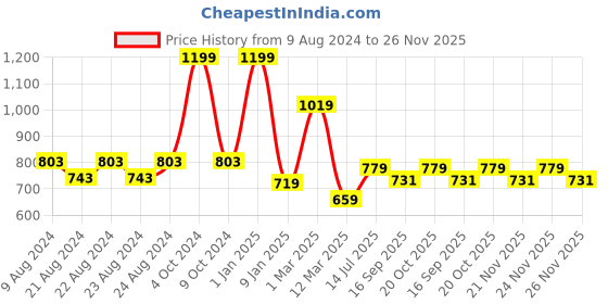 myntra.com Kids Cave Girls Polyester Longline Tailored Jacket with Embroidered kids cave Price History Graph from 9 Aug 2024 to 26 Nov 2025