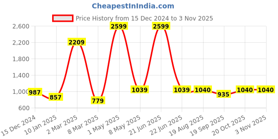 myntra.com Kids Cave Girls Printed Sweatshirt & Joggers kids cave Price History Graph from 15 Dec 2024 to 2 Nov 2025
