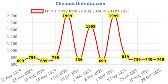 myntra.com Kids Cave Girls Printed T-shirt with Trousers kids cave Price History Graph from 22 Aug 2024 to 29 Oct 2025