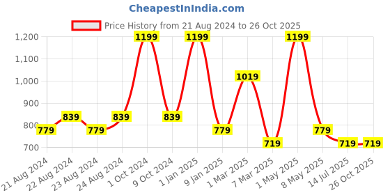 myntra.com Kids Cave Girls Shoulder Straps Jumpsuit kids cave Price History Graph from 21 Aug 2024 to 26 Oct 2025
