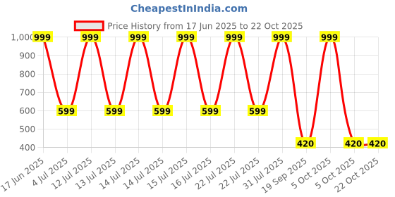 myntra.com kids fashion hub Embellished Georgette Maxi Dress kids fashion hub Price History Graph from 17 Jun 2025 to 22 Oct 2025