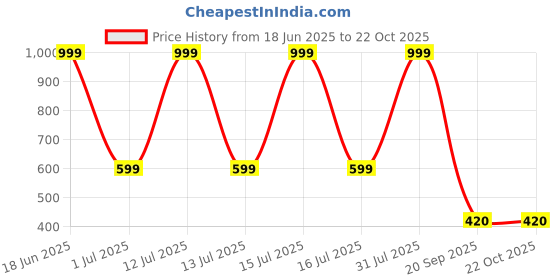 myntra.com kids fashion hub Floral Fit & Flare Dress kids fashion hub Price History Graph from 18 Jun 2025 to 22 Oct 2025