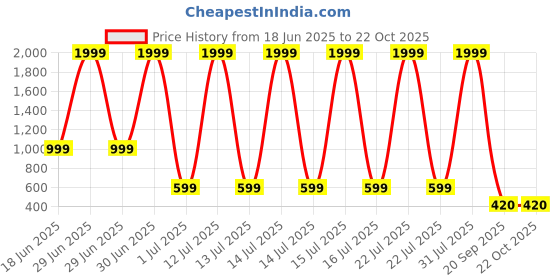myntra.com kids fashion hub Floral Georgette Maxi Dress kids fashion hub Price History Graph from 18 Jun 2025 to 22 Oct 2025