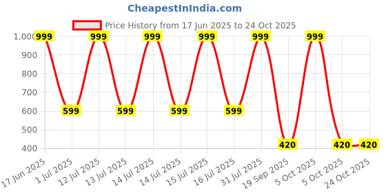 myntra.com kids fashion hub Floral Print Georgette Fit & Flare Dress kids fashion hub Price History Graph from 17 Jun 2025 to 22 Oct 2025