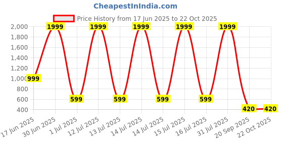 myntra.com kids fashion hub Floral Print Georgette Maxi Dress kids fashion hub Price History Graph from 17 Jun 2025 to 22 Oct 2025