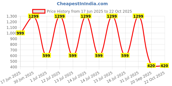myntra.com kids fashion hub Floral Print Maxi Dress kids fashion hub Price History Graph from 17 Jun 2025 to 22 Oct 2025