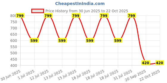 myntra.com kids fashion hub Georgette Fit & Flare Maxi Dress kids fashion hub Price History Graph from 30 Jun 2025 to 22 Oct 2025