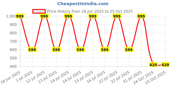 myntra.com kids fashion hub Georgette Maxi Dress kids fashion hub Price History Graph from 18 Jun 2025 to 24 Oct 2025