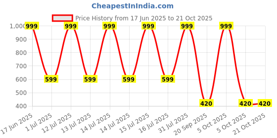 myntra.com kids fashion hub Polka Dot Print Georgette Fit & Flare Dress kids fashion hub Price History Graph from 17 Jun 2025 to 21 Oct 2025
