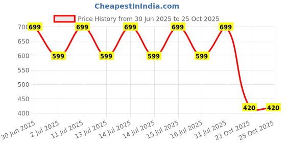 myntra.com kids fashion hub Print Georgette Fit & Flare Dress kids fashion hub Price History Graph from 30 Jun 2025 to 24 Oct 2025