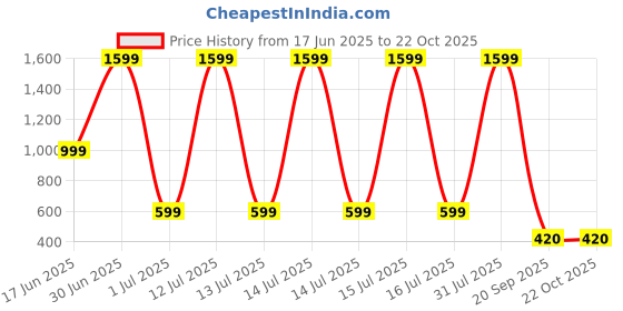 myntra.com kids fashion hub Print Maxi Dress kids fashion hub Price History Graph from 17 Jun 2025 to 22 Oct 2025
