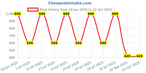 myntra.com kids fashion hub Velvet Fit & Flare Maxi Dress kids fashion hub Price History Graph from 18 Jun 2025 to 21 Oct 2025