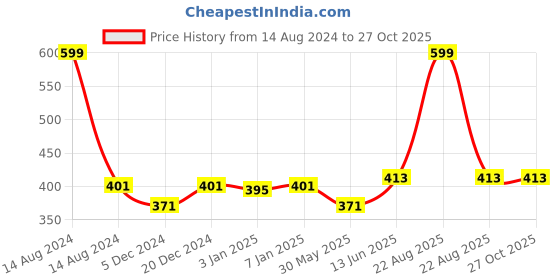 myntra.com yk Kids Football Cartoon Printed Medium Cotton Bath Towel in 300 GSM yk Price History Graph from 14 Aug 2024 to 27 Oct 2025