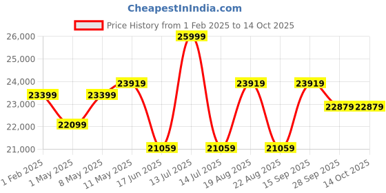 myntra.com joie Kids Lightweight Aire Twin Stroller joie Price History Graph from 1 Feb 2025 to 14 Oct 2025