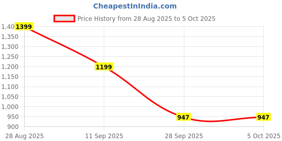 myntra.com Kids On Board 3D Printed Design Car Backpack kids on board Price History Graph from 28 Aug 2025 to 5 Oct 2025