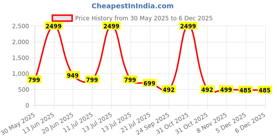 myntra.com Kids On Board Floral Net Fit & Flare Dress kids on board Price History Graph from 30 May 2025 to 5 Dec 2025