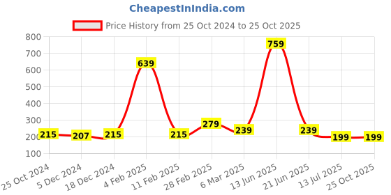 myntra.com Kids On Board Girls Blue Printed Round Neck Pure Cotton T-shirt kids on board Price History Graph from 25 Oct 2024 to 24 Oct 2025