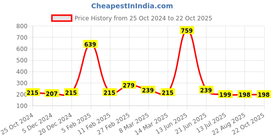 myntra.com Kids On Board Girls Blue Printed Round Neck T-shirt kids on board Price History Graph from 25 Oct 2024 to 22 Oct 2025