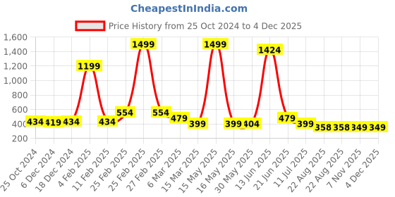 myntra.com Kids On Board Girls Floral Printed Flutter Sleeves Ruffled Fit & Flare Dress kids on board Price History Graph from 25 Oct 2024 to 4 Dec 2025