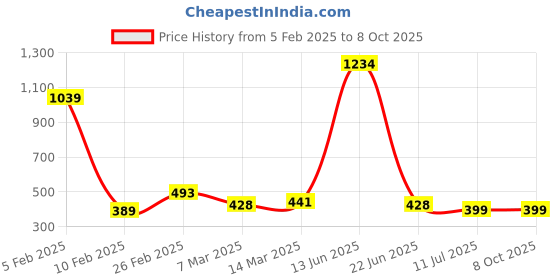 myntra.com Kids On Board Girls Grey Printed Basic Jumpsuit kids on board Price History Graph from 5 Feb 2025 to 4 Oct 2025