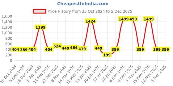 myntra.com Kids On Board Girls Grey Set Of 2 Printed Printed T-shirts kids on board Price History Graph from 25 Oct 2024 to 5 Dec 2025