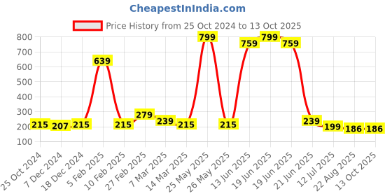 myntra.com Kids On Board Girls Peach-Coloured & Red Print Top kids on board Price History Graph from 25 Oct 2024 to 12 Oct 2025