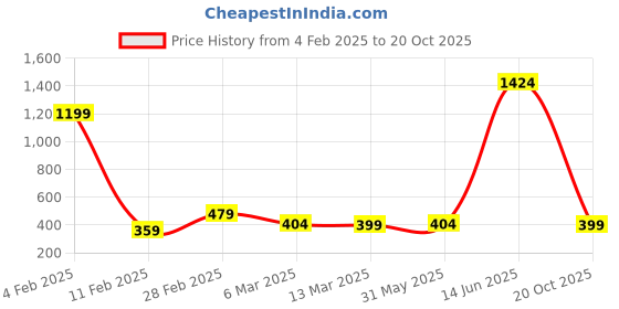 myntra.com Kids On Board Girls Pink Printed A-Line Dress kids on board Price History Graph from 4 Feb 2025 to 20 Oct 2025