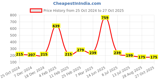 myntra.com Kids On Board Girls Printed T-shirt kids on board Price History Graph from 25 Oct 2024 to 27 Oct 2025