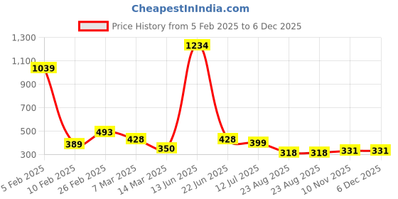 myntra.com Kids On Board Girls Printed Waist Tie-Ups Pure Cotton Basic Jumpsuit kids on board Price History Graph from 5 Feb 2025 to 6 Dec 2025