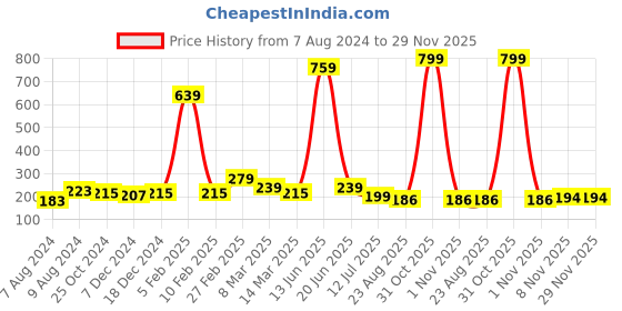 myntra.com Kids On Board Girls Printed Yellow Regular Top kids on board Price History Graph from 7 Aug 2024 to 29 Nov 2025