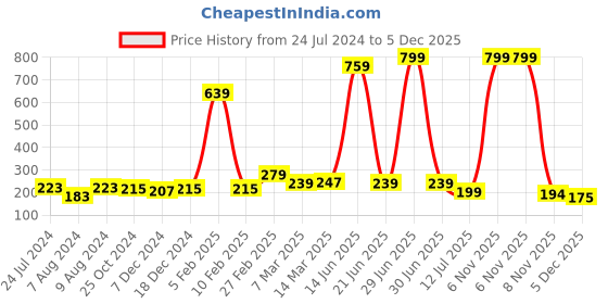myntra.com Kids On Board Green Printed Pure Cotton Regular Top kids on board Price History Graph from 24 Jul 2024 to 5 Dec 2025