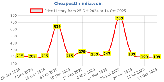 myntra.com Kids On Board Grey Cotton Regular Top kids on board Price History Graph from 25 Oct 2024 to 14 Oct 2025