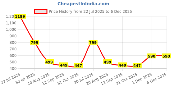 myntra.com Kids On Board Kids 3D Astronaut Backpack kids on board Price History Graph from 22 Jul 2025 to 5 Dec 2025