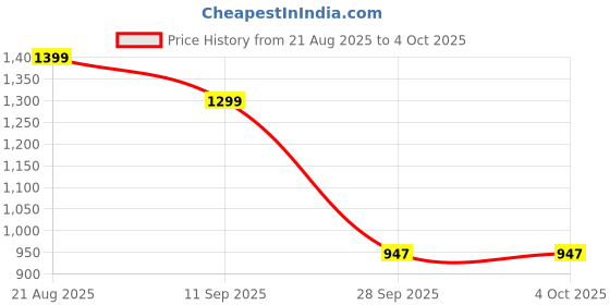 myntra.com Kids On Board Kids 3D Dino on Airplane Backpack kids on board Price History Graph from 21 Aug 2025 to 4 Oct 2025